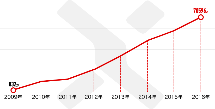 売上推移